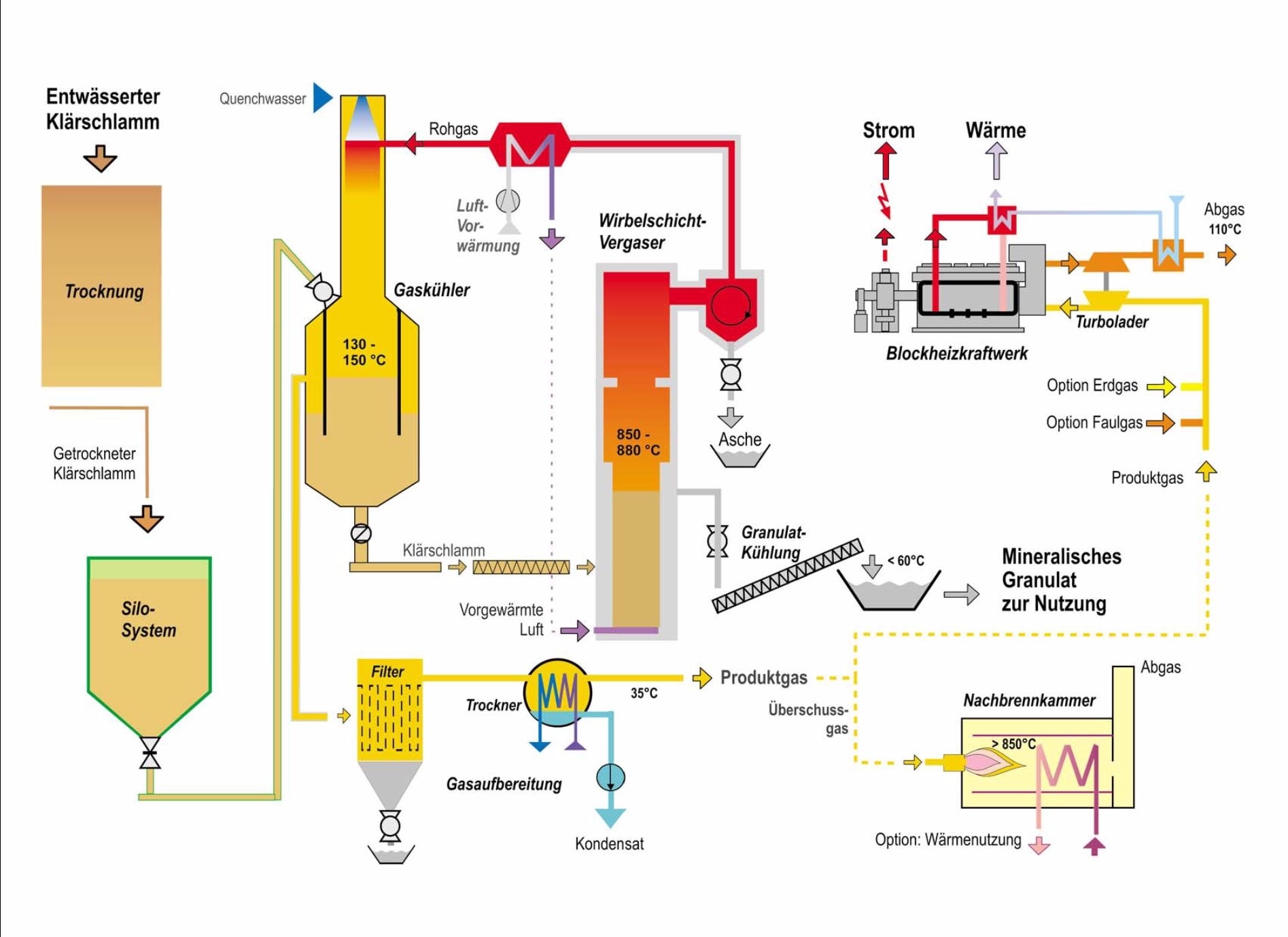 Klrschlamm-Vergasungs-Anlage-Schema