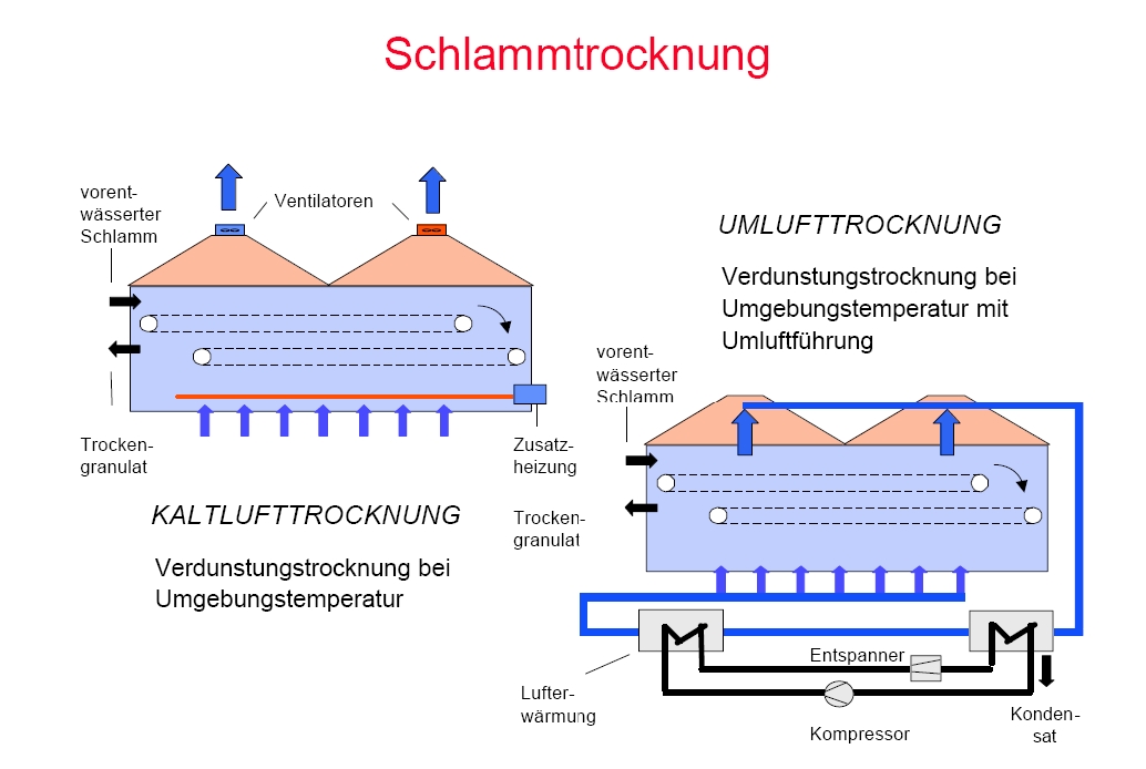 Schlamm Trocknungs Anlagen